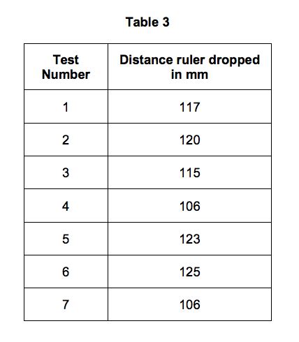 reaction test ruler drop|ruler drop test results table.